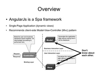 Overview
● AngularJs is a Spa framework
● Single-Page Application (dynamic views)
● Recommends client-side Model-View-Controller (Mvc) pattern
Don't
know about
each other.
 