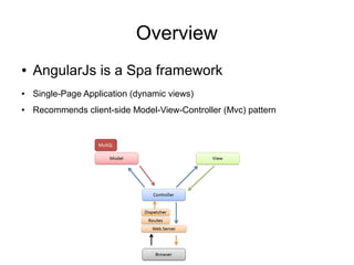 Overview
● AngularJs is a Spa framework
● Single-Page Application (dynamic views)
● Recommends client-side Model-View-Controller (Mvc) pattern
 
