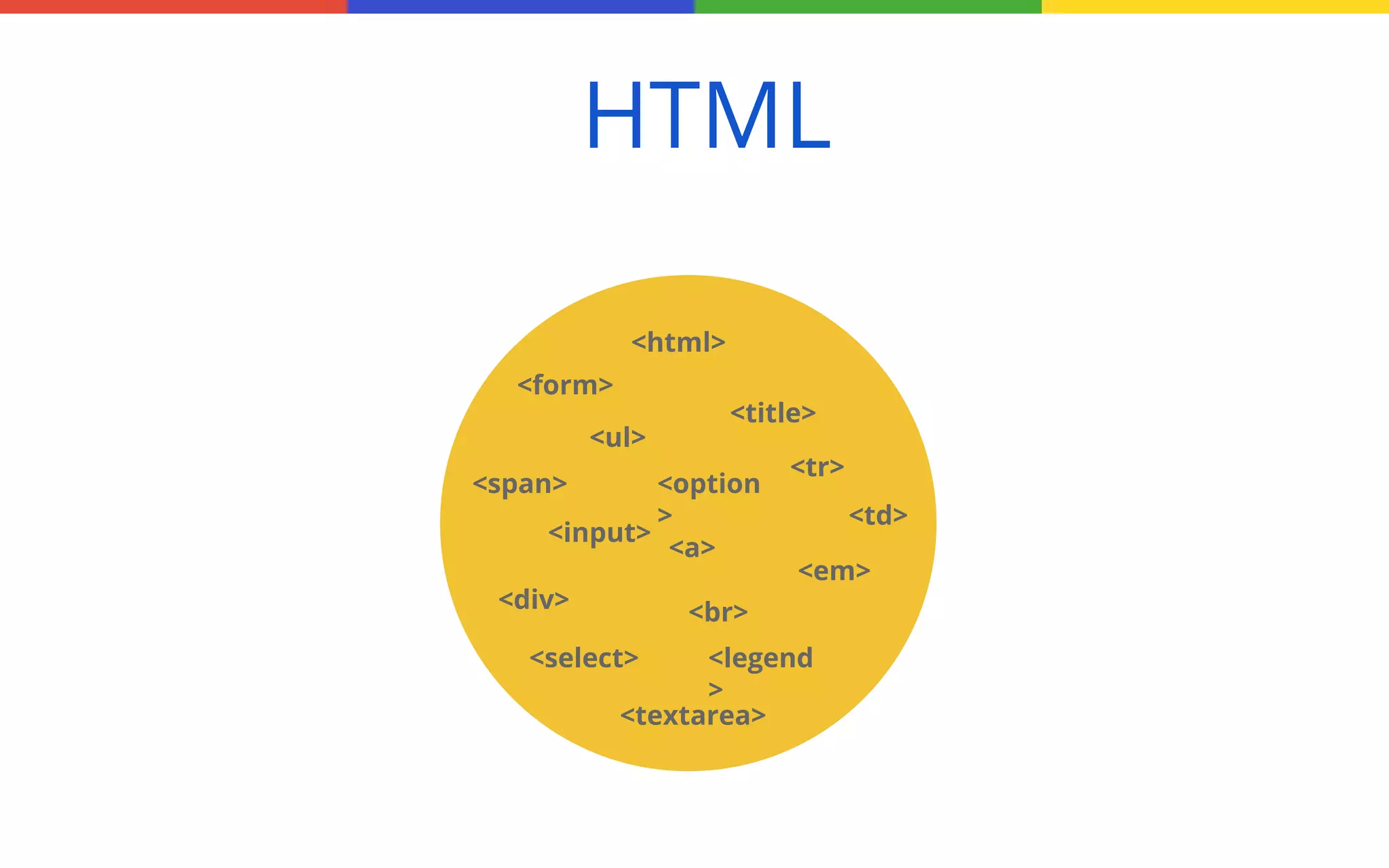 HTML
<html>
<form>
<ul>

<title>

<span>

<option
>
<input>
<a>

<div>

<tr>
<td>
<em>

<br>

<select>

<legend
>
<textarea>

 