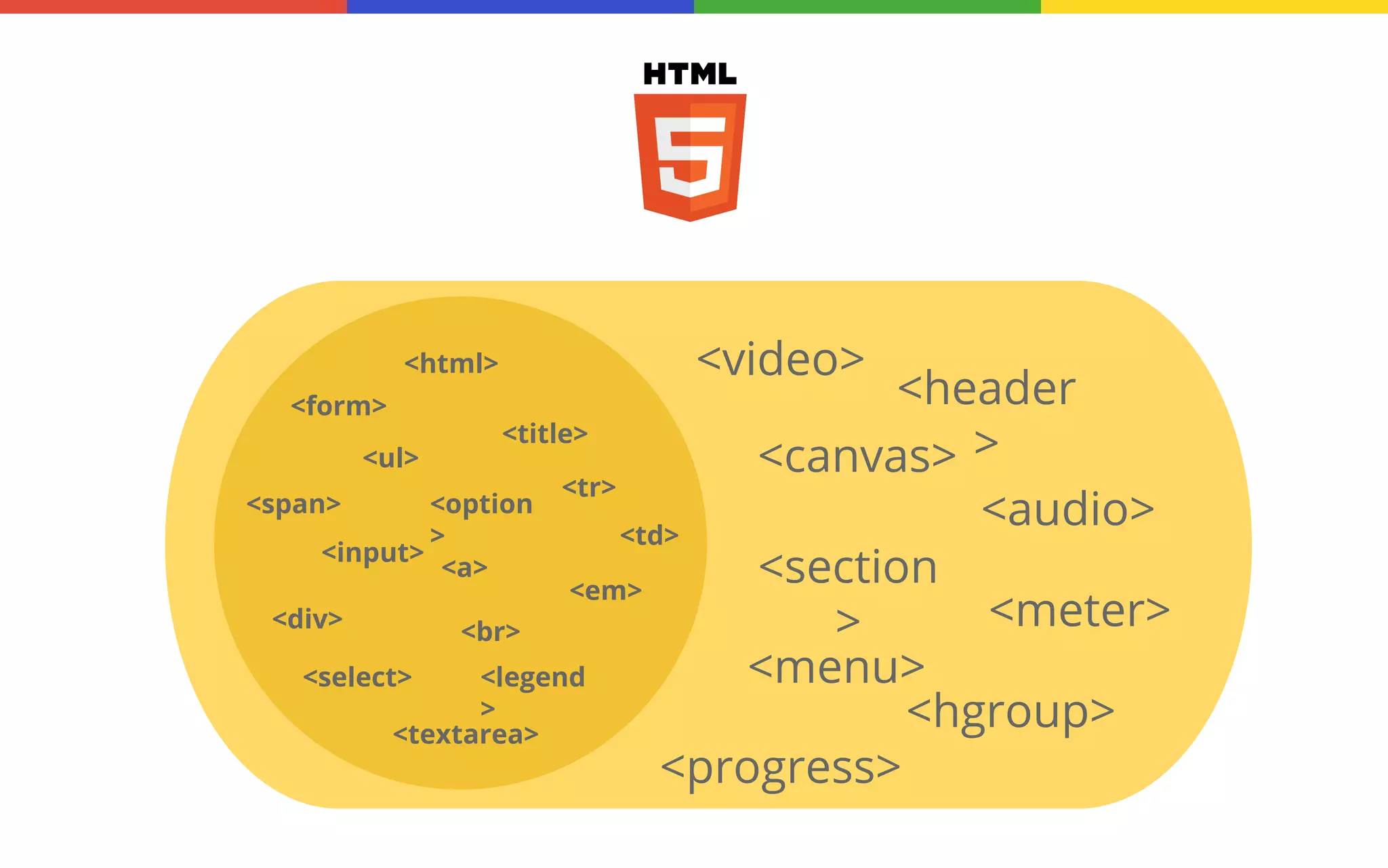 <html>

<video>

<header
<title>
<ul>
<canvas> >
<tr>
<span>
<option
<audio>
<td>
>
<input>
<a>
<section
<em>
<meter>
<div>
>
<br>
<menu>
<select>
<legend
>
<hgroup>
<textarea>
<progress>
<form>

 