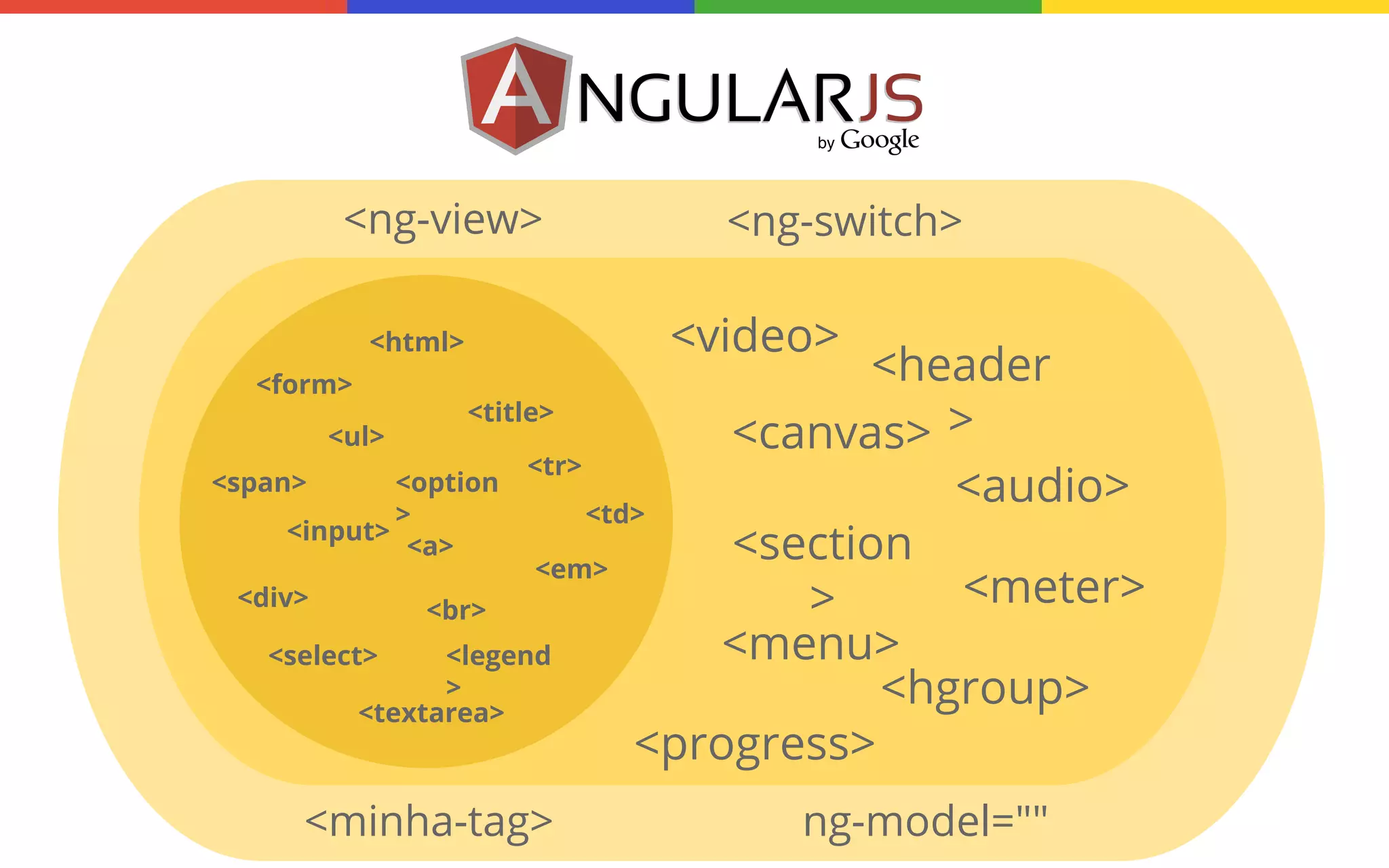 <ng-view>
<html>

<ng-switch>

<video>

<header
<title>
<ul>
<canvas> >
<tr>
<span>
<option
<audio>
<td>
>
<input>
<a>
<section
<em>
<meter>
<div>
>
<br>
<menu>
<select>
<legend
>
<hgroup>
<textarea>
<progress>
<form>

<minha-tag>

ng-model=""

 