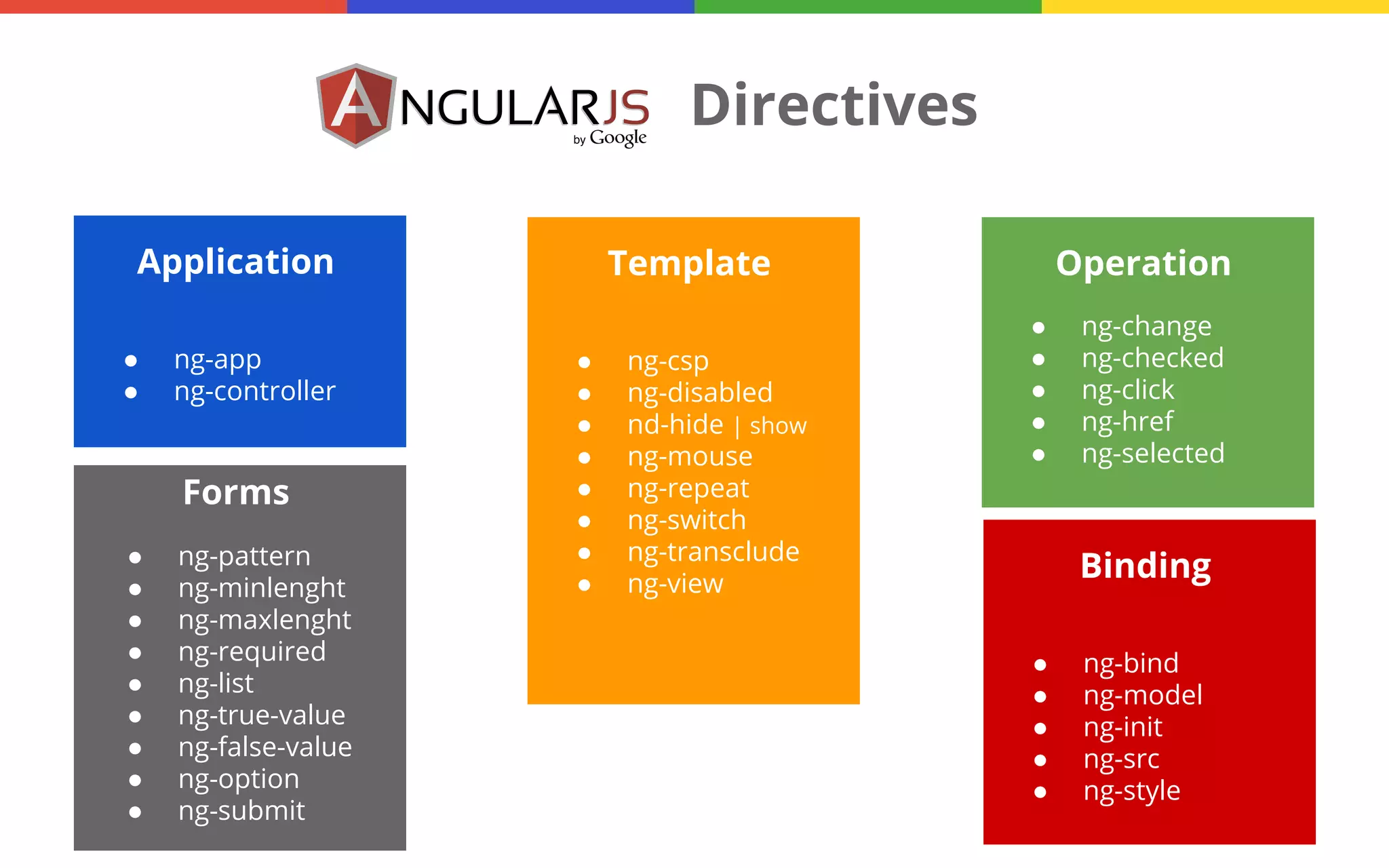 Directives
Application
●
●

ng-app
ng-controller

Forms
●
●
●
●
●
●
●
●
●

ng-pattern
ng-minlenght
ng-maxlenght
ng-required
ng-list
ng-true-value
ng-false-value
ng-option
ng-submit

Template
●
●
●
●
●
●
●
●

ng-csp
ng-disabled
nd-hide | show
ng-mouse
ng-repeat
ng-switch
ng-transclude
ng-view

Operation
●
●
●
●
●

ng-change
ng-checked
ng-click
ng-href
ng-selected

Binding
●
●
●
●
●

ng-bind
ng-model
ng-init
ng-src
ng-style

 