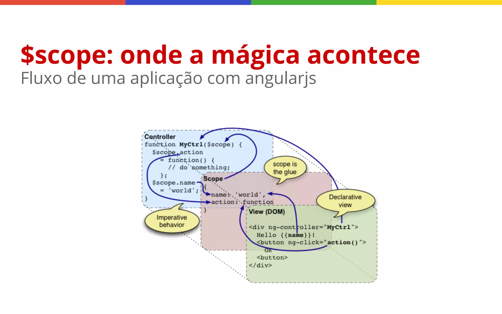 $scope: onde a mágica acontece
Fluxo de uma aplicação com angularjs

 