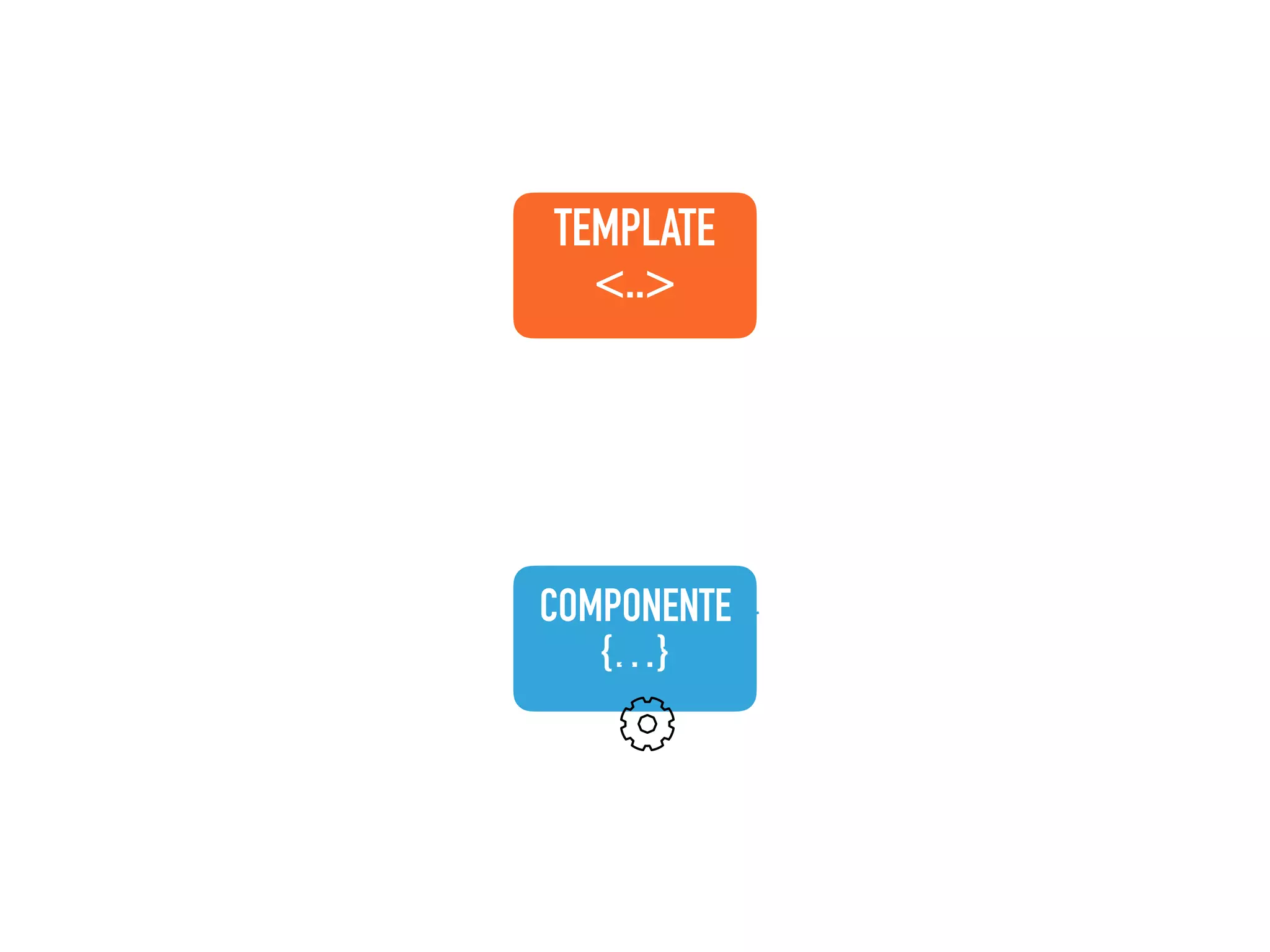 COMPONENTE {…} TEMPLATE <..> 