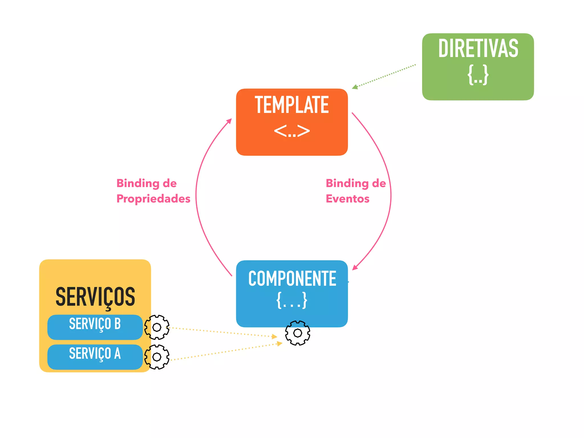 COMPONENTE {…} TEMPLATE <..> DIRETIVAS {..} SERVIÇOS SERVIÇO A SERVIÇO B Binding de Propriedades Binding de Eventos 