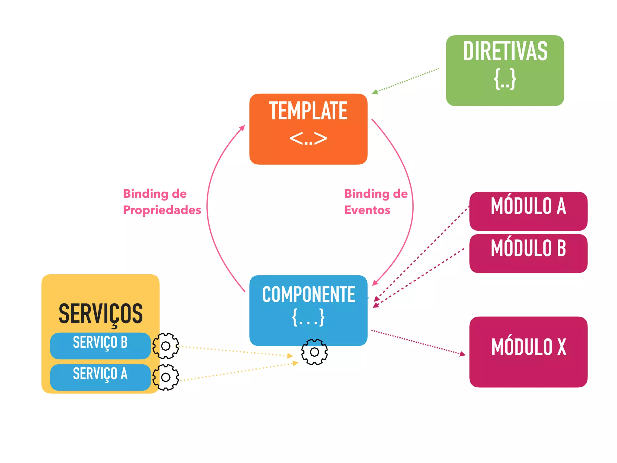 COMPONENTE {…} TEMPLATE <..> DIRETIVAS {..} SERVIÇOS SERVIÇO A SERVIÇO B MÓDULO X MÓDULO A MÓDULO B Binding de Propriedades Binding de Eventos 