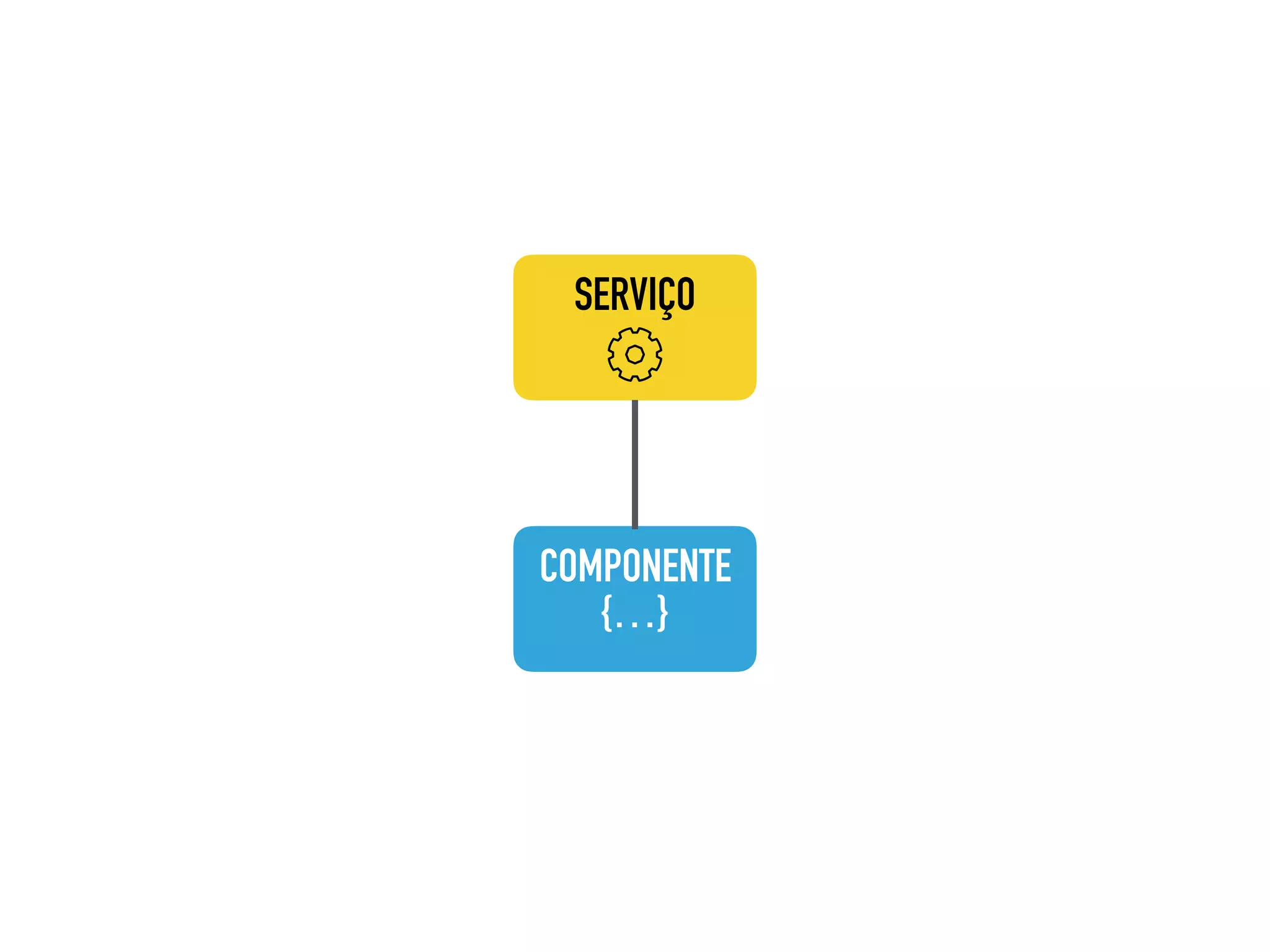COMPONENTE {…} SERVIÇO 