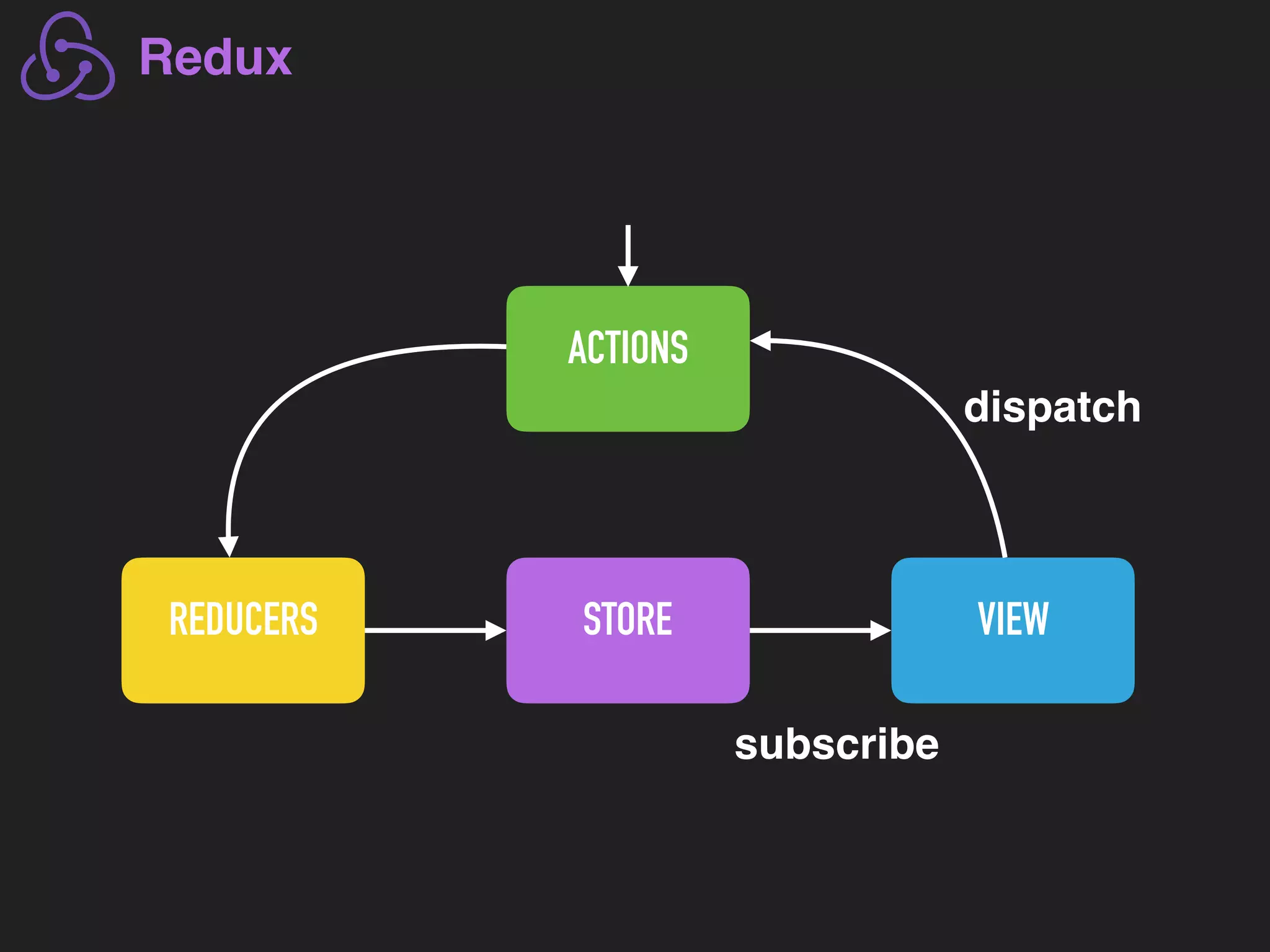 ACTIONS REDUCERS STORE VIEW Redux dispatch subscribe 