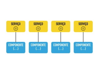 COMPONENTE
{…}
SERVIÇO
COMPONENTE
{…}
SERVIÇO
COMPONENTE
{…}
SERVIÇO
COMPONENTE
{…}
SERVIÇO
 