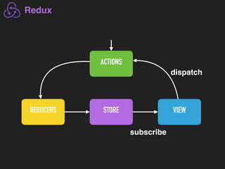 ACTIONS
REDUCERS STORE VIEW
Redux
dispatch
subscribe
 