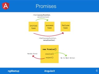 ngMeetup Angular2
Promises
6
 