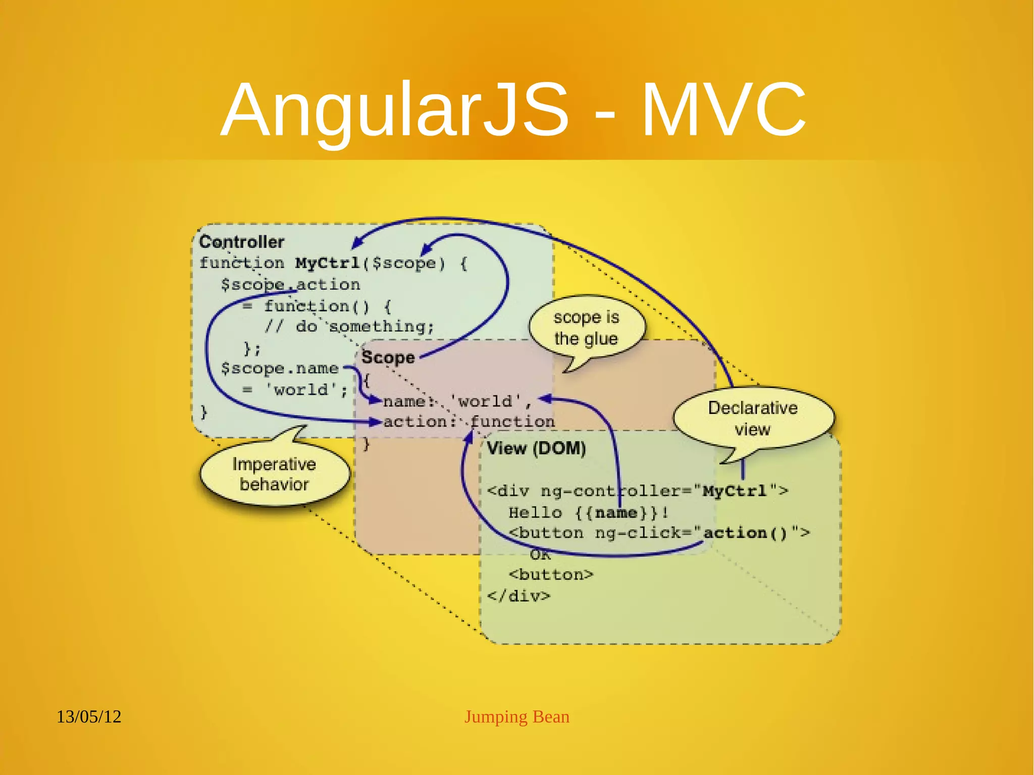 13/05/12 Jumping Bean
AngularJS - MVC
 