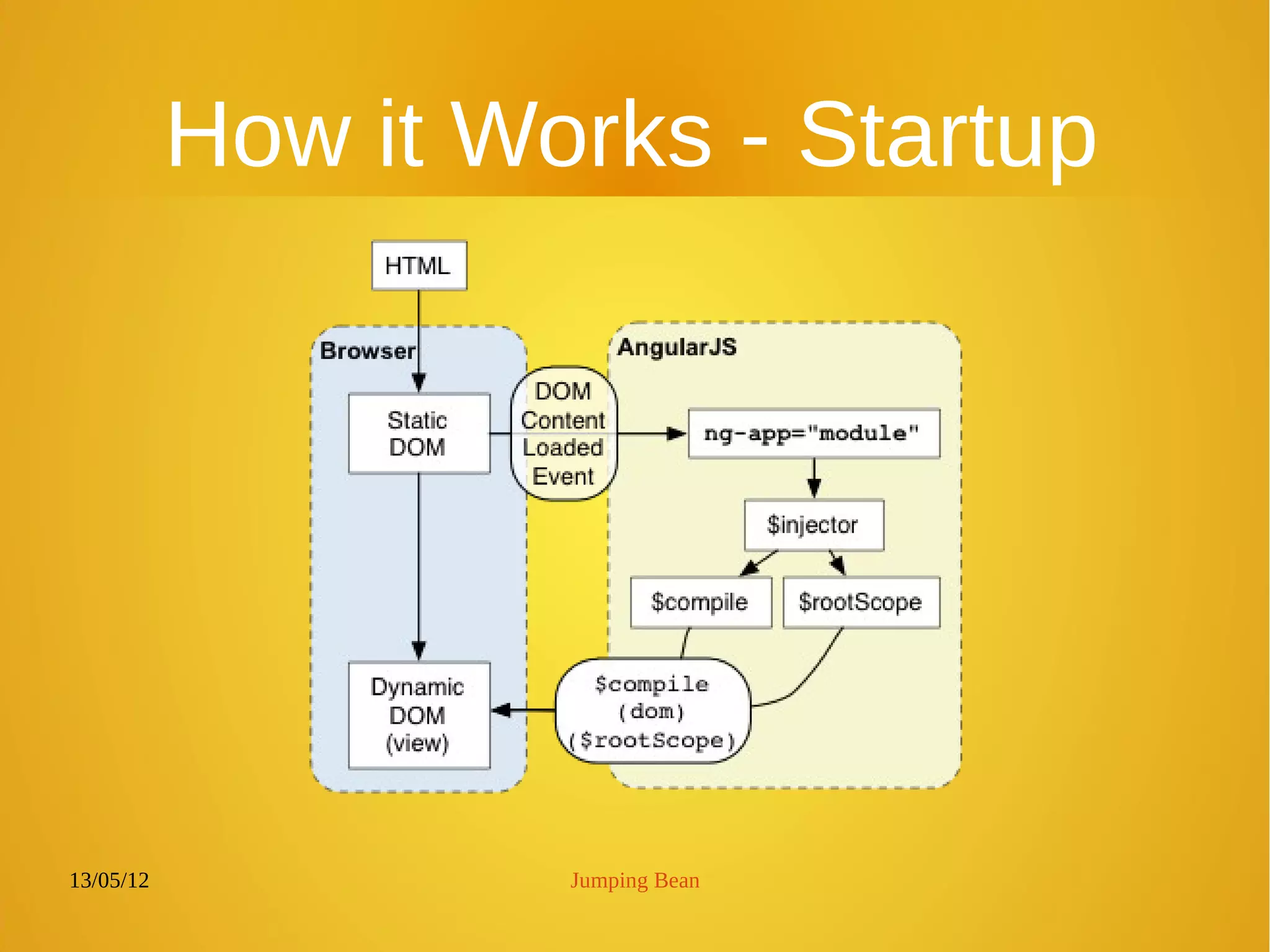 13/05/12 Jumping Bean
How it Works - Startup
 
