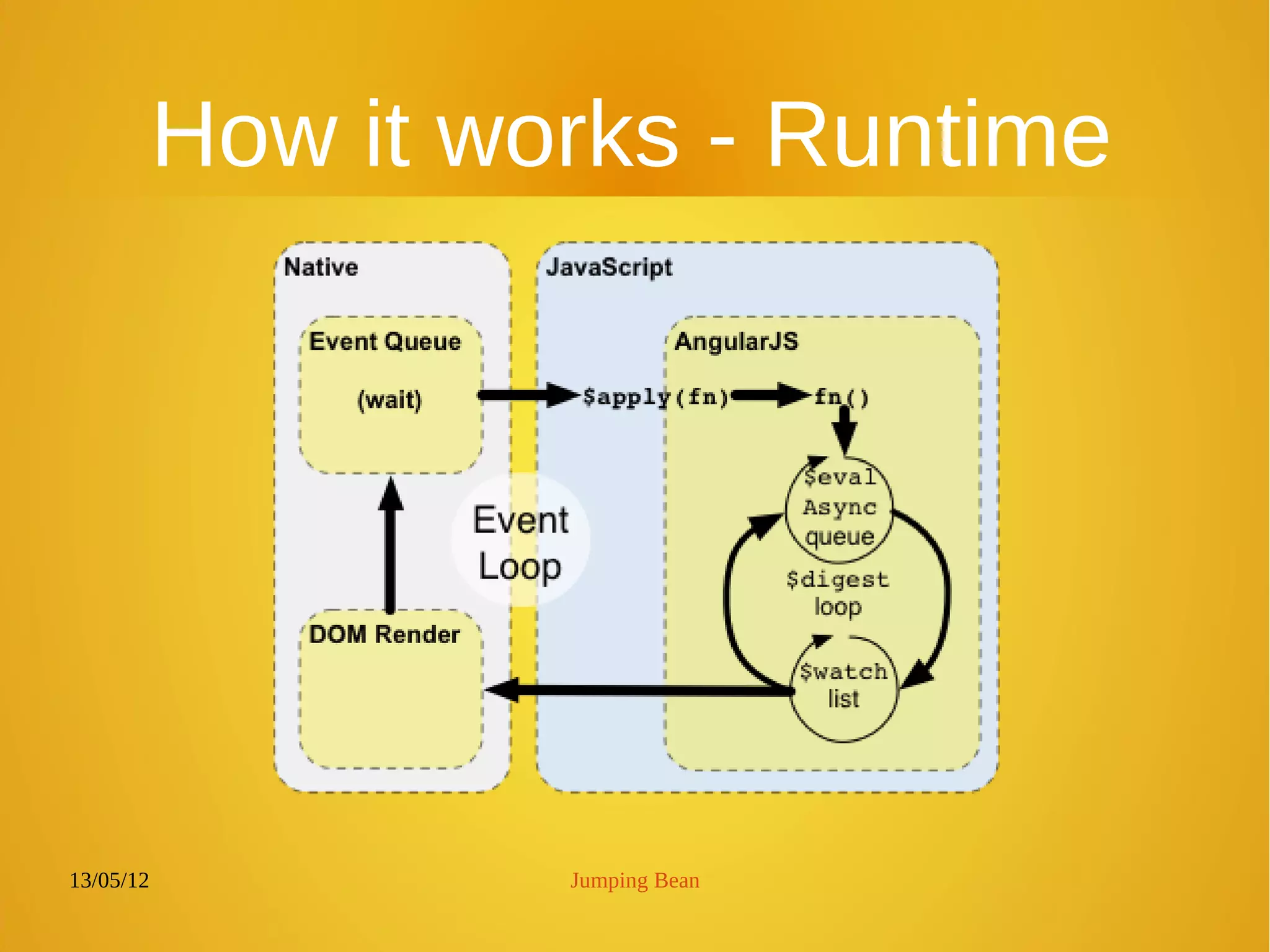 13/05/12 Jumping Bean
How it works - Runtime
 