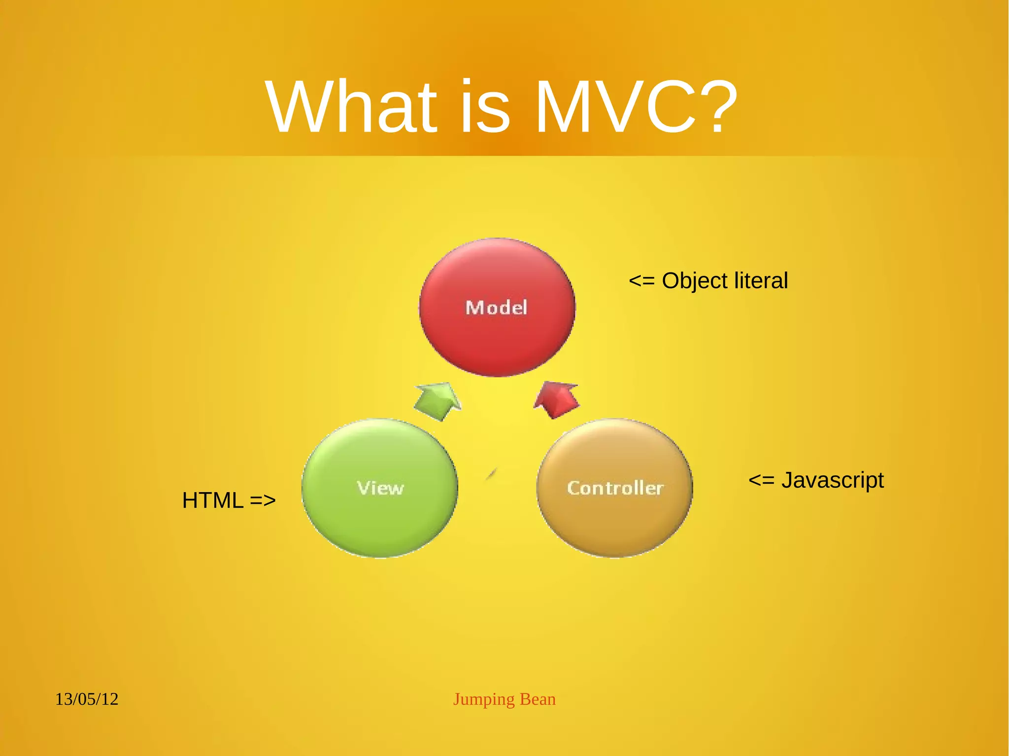 13/05/12 Jumping Bean
What is MVC?
HTML =>
<= Javascript
<= Object literal
 