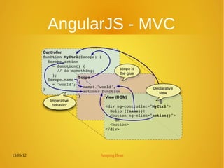 13/05/12 Jumping Bean
AngularJS - MVC
 