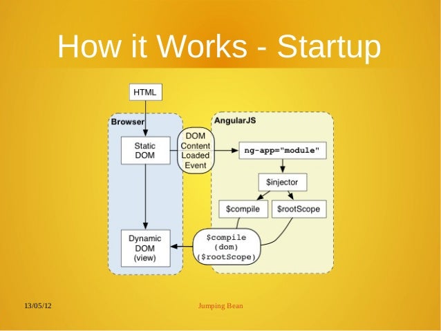 introduction to angularjs how angular works