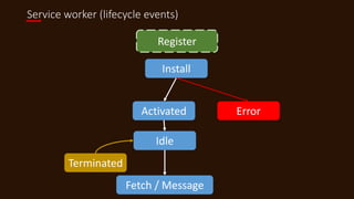 Service worker (lifecycle events)
Install
Activated
Idle
Terminated
Fetch / Message
Error
Register
 