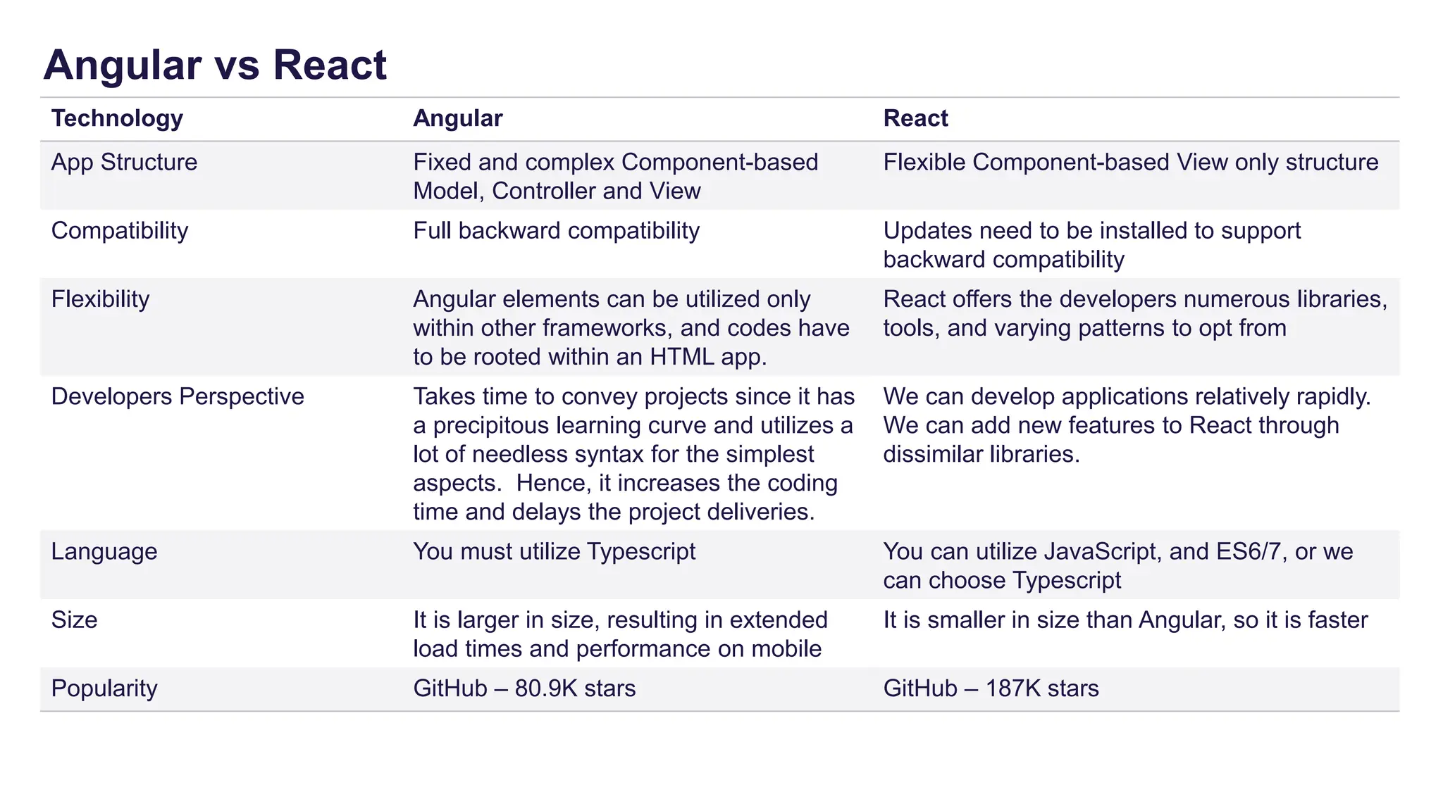 PoV: How does React compare to Angular in 2024 | PPT