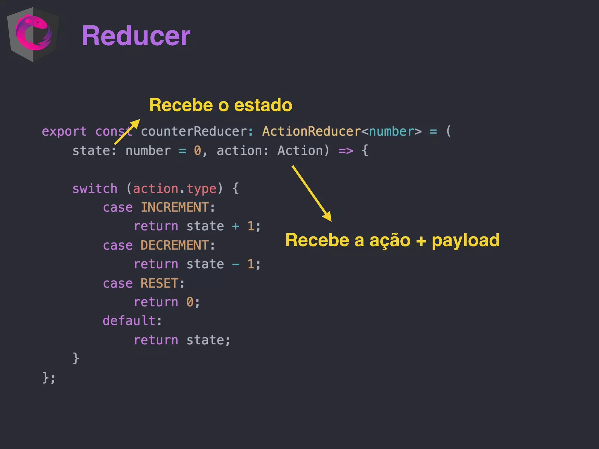 Reducer Recebe o estado Recebe a ação + payload 