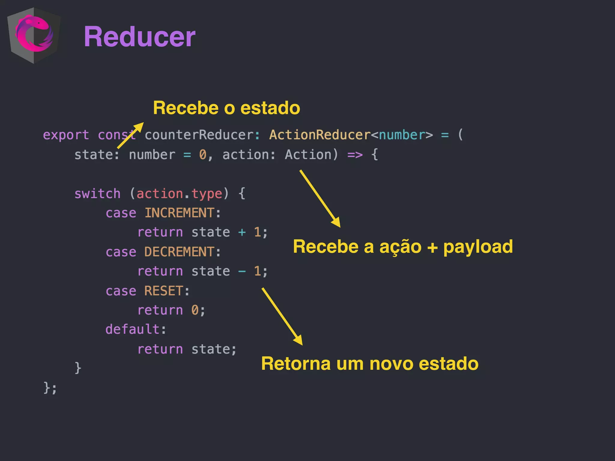 Reducer Recebe o estado Recebe a ação + payload Retorna um novo estado 