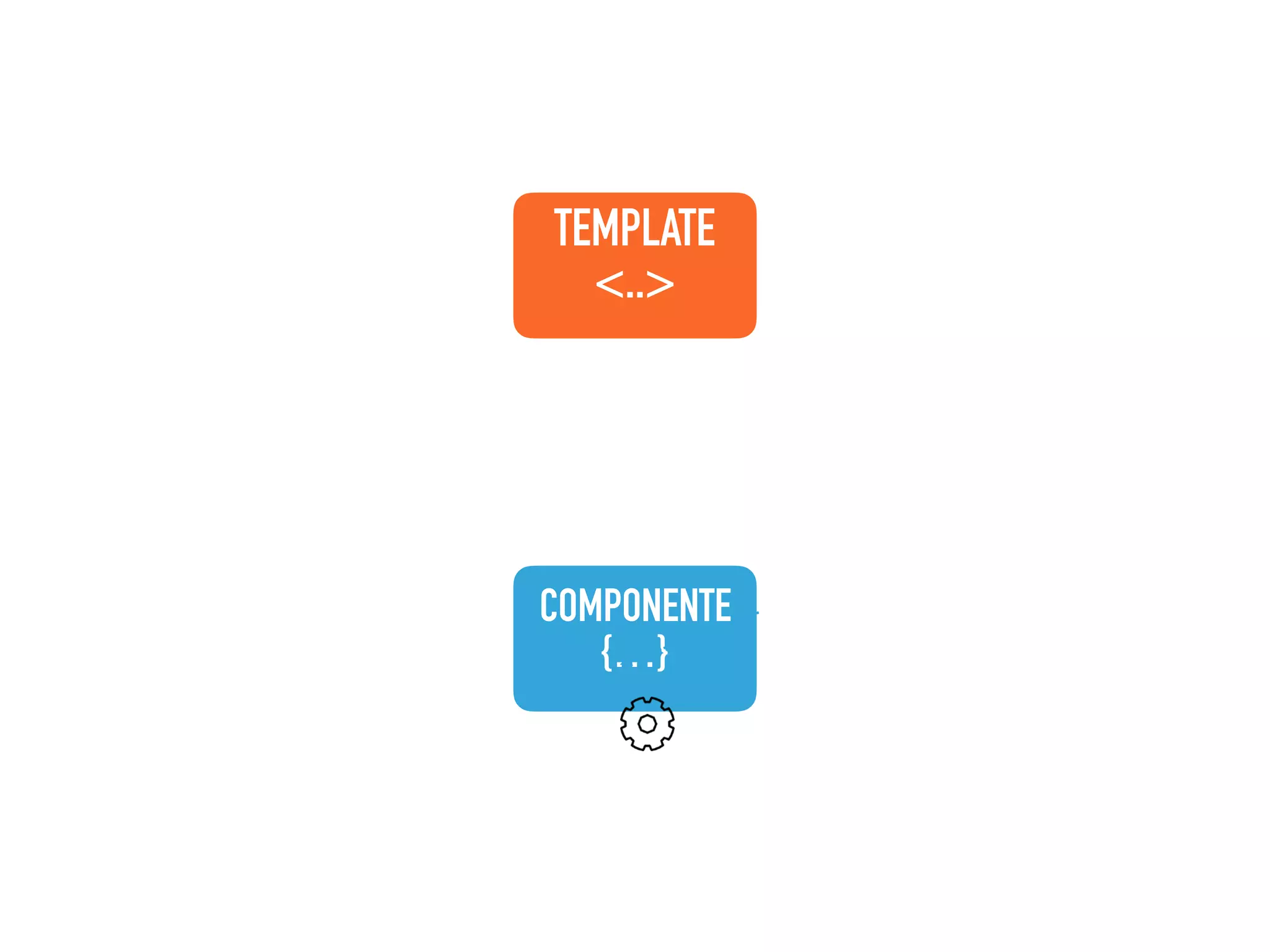 COMPONENTE {…} TEMPLATE <..> 