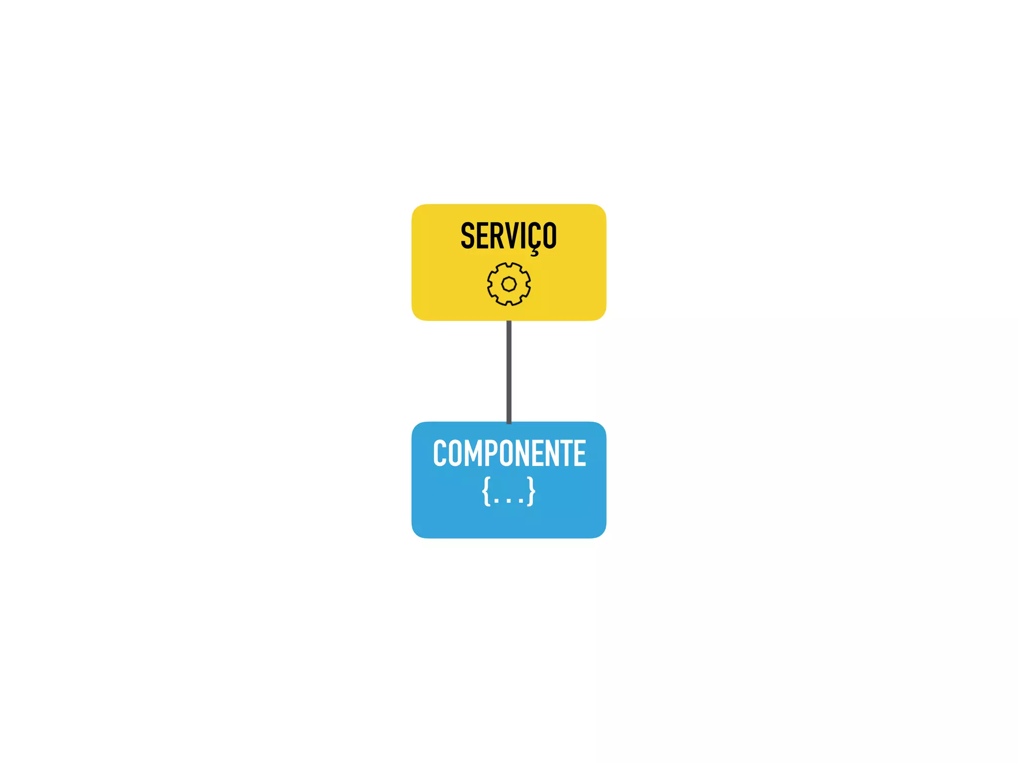 COMPONENTE {…} SERVIÇO 