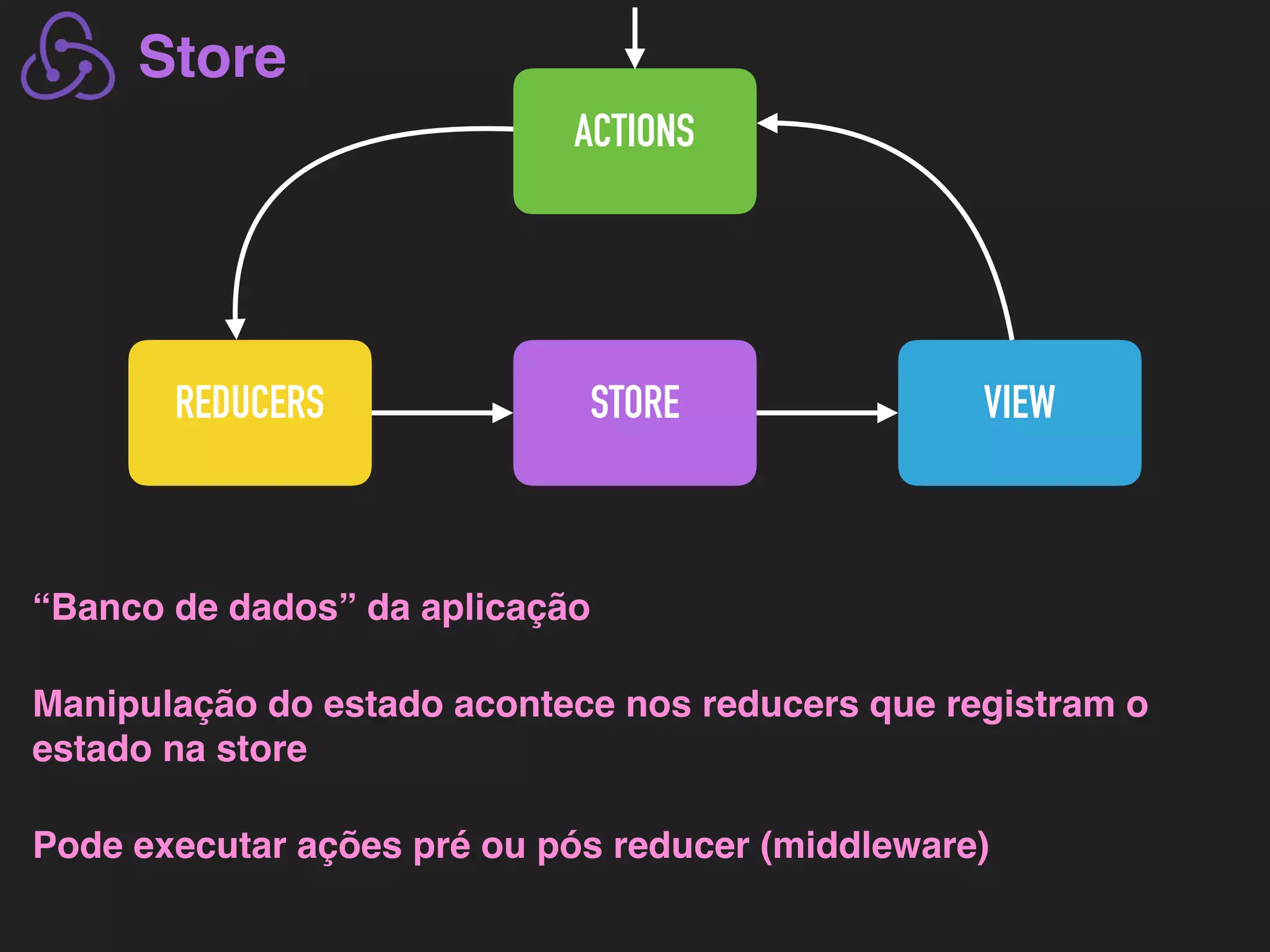 ACTIONS REDUCERS STORE VIEW Store “Banco de dados” da aplicação Manipulação do estado acontece nos reducers que registram o estado na store Pode executar ações pré ou pós reducer (middleware) 