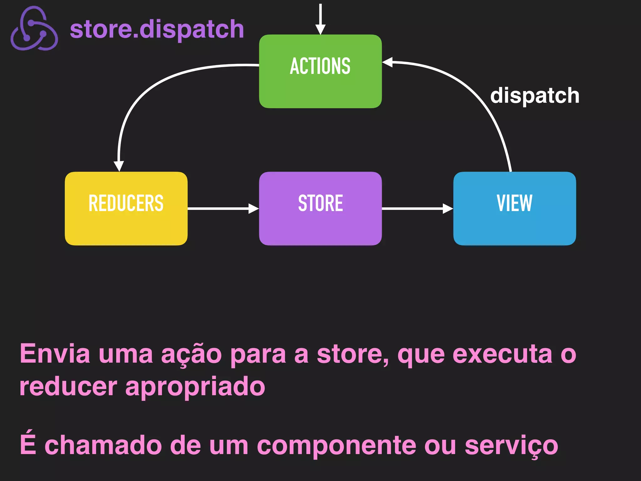 ACTIONS REDUCERS STORE VIEW store.dispatch Envia uma ação para a store, que executa o reducer apropriado É chamado de um componente ou serviço dispatch 