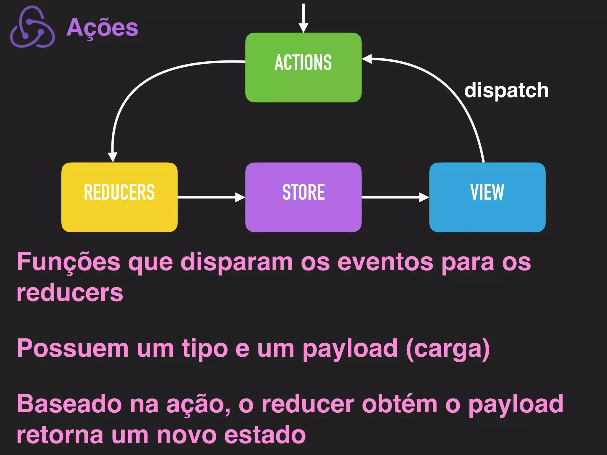 ACTIONS REDUCERS STORE VIEW Ações dispatch Funções que disparam os eventos para os reducers Possuem um tipo e um payload (carga) Baseado na ação, o reducer obtém o payload retorna um novo estado 