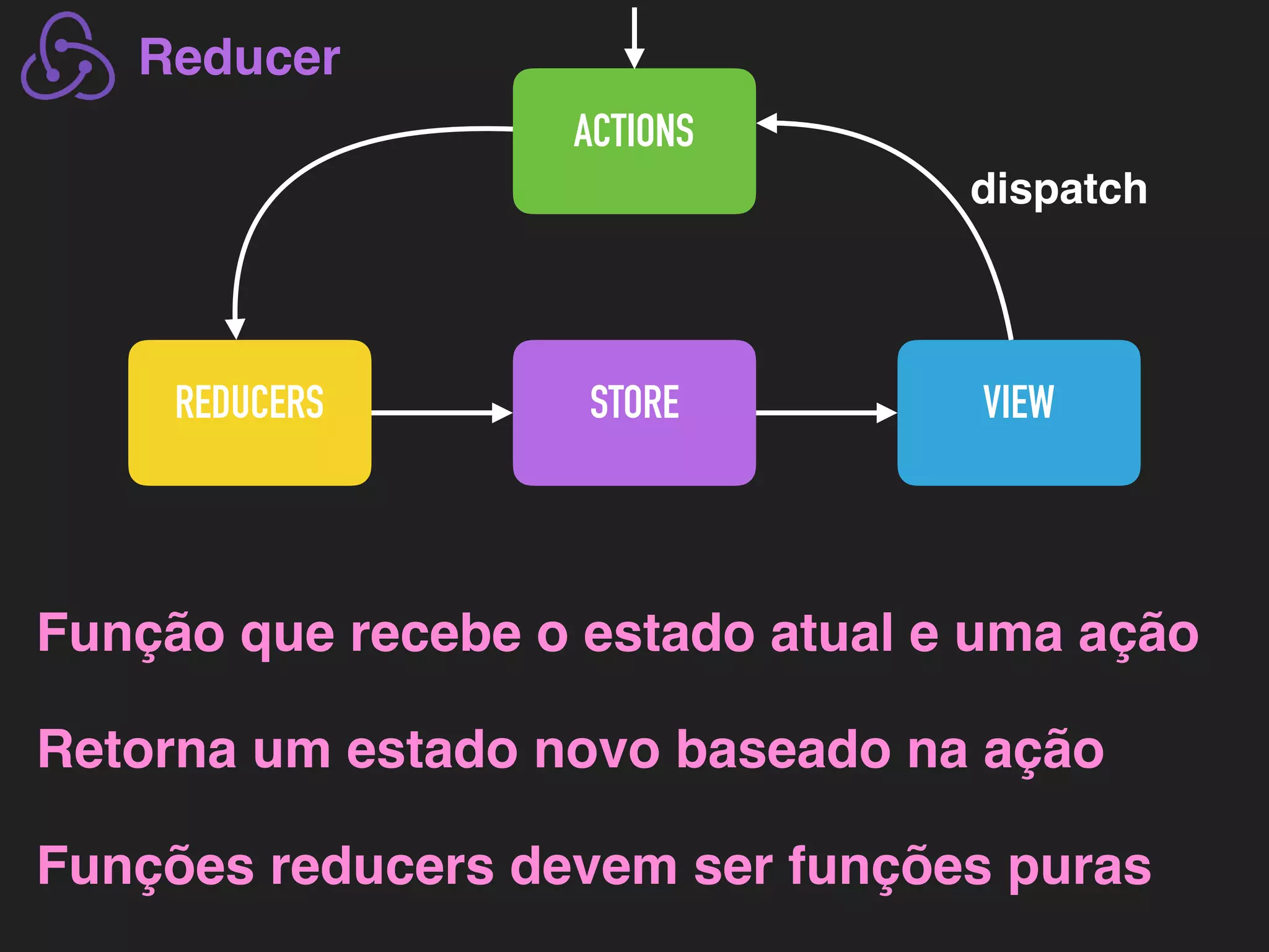 ACTIONS REDUCERS STORE VIEW Reducer dispatch Função que recebe o estado atual e uma ação Retorna um estado novo baseado na ação Funções reducers devem ser funções puras 
