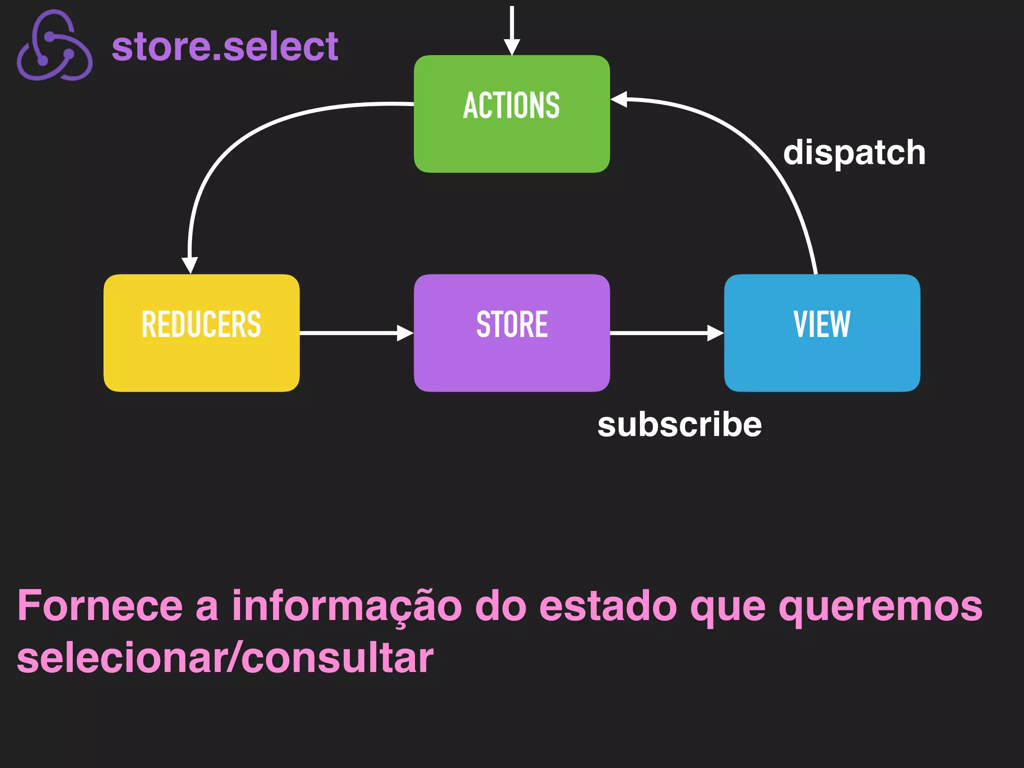 ACTIONS REDUCERS STORE VIEW store.select dispatch Fornece a informação do estado que queremos selecionar/consultar subscribe 
