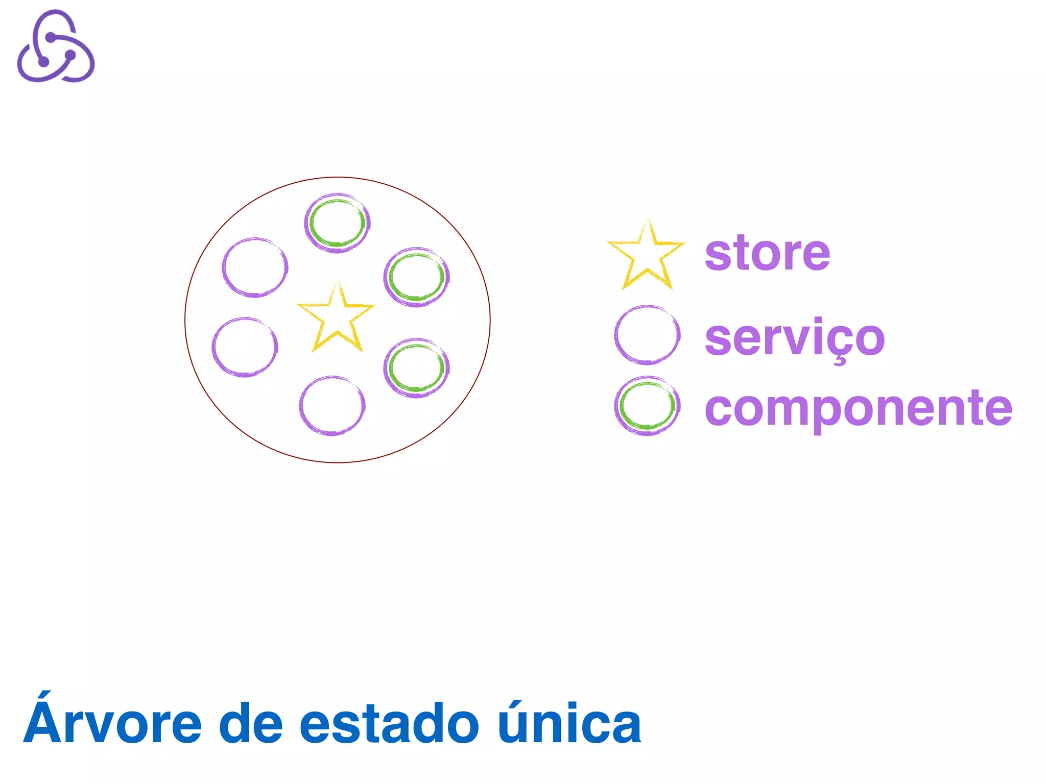 store serviço componente Árvore de estado única 