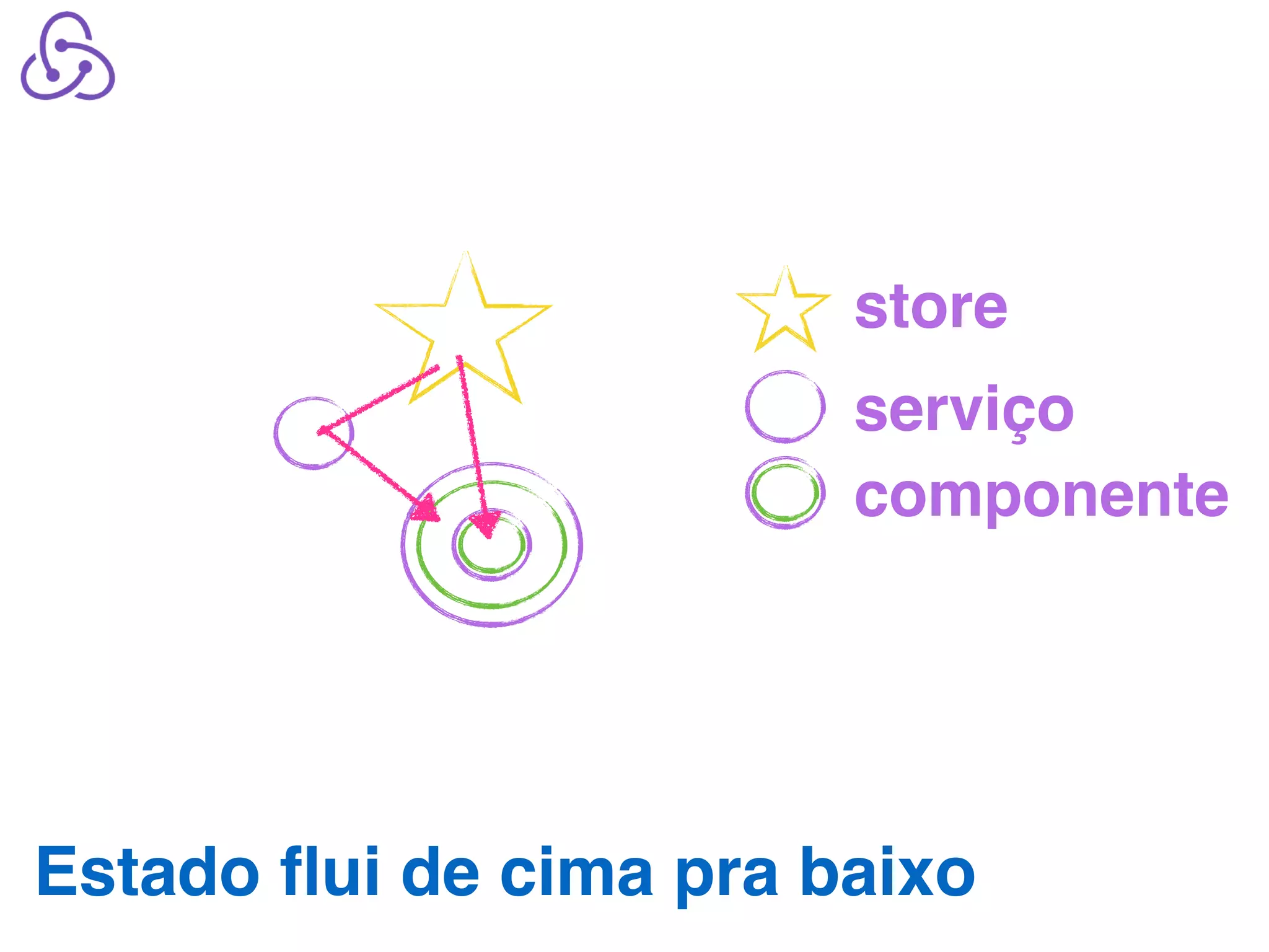store serviço componente Estado ﬂui de cima pra baixo 