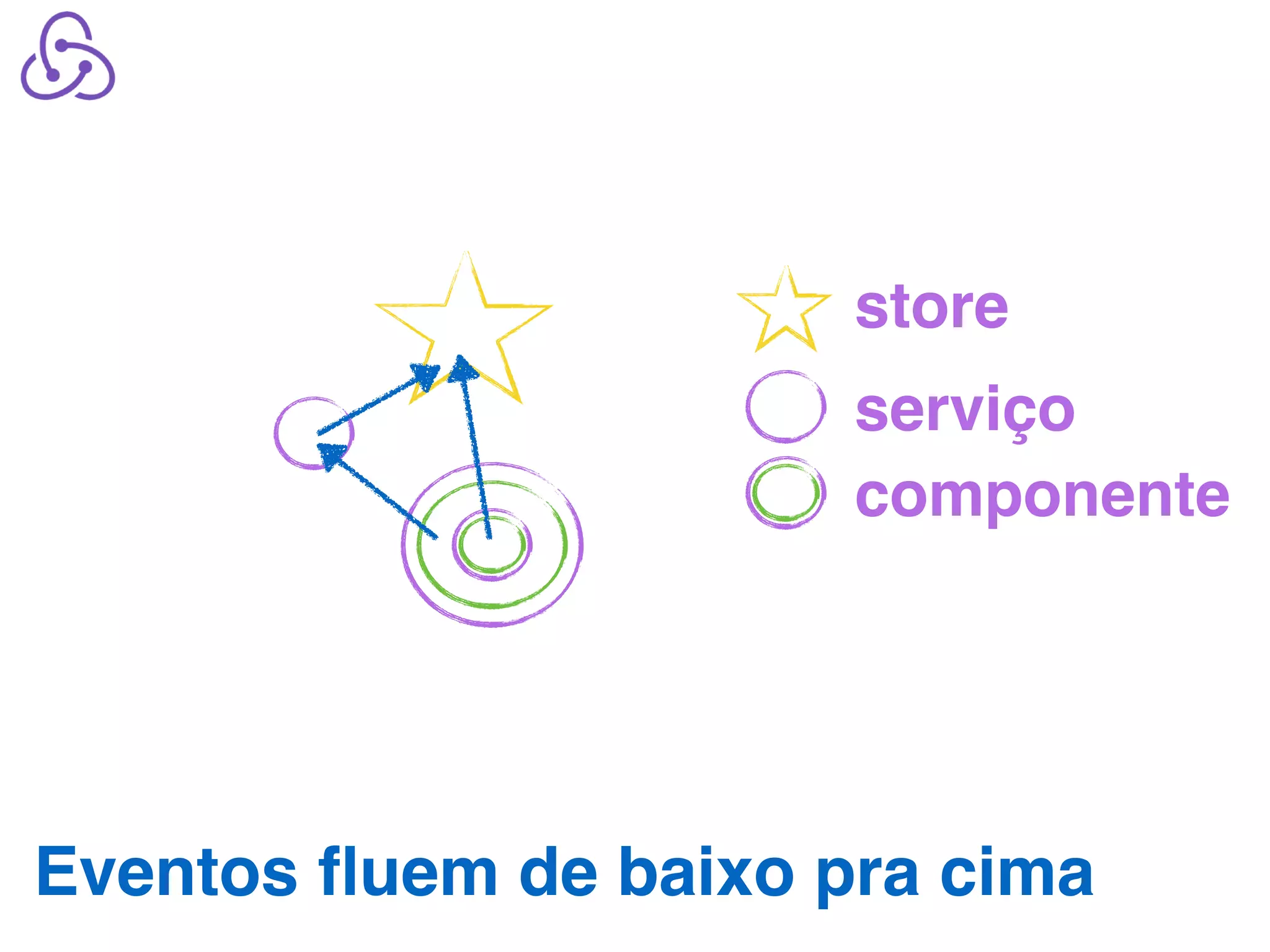 store serviço componente Eventos ﬂuem de baixo pra cima 