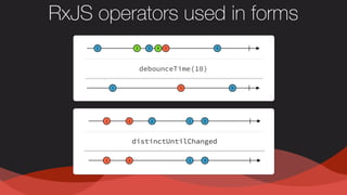 RxJS operators used in forms
 