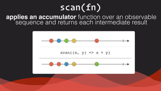 scan(fn)
applies an accumulator function over an observable
sequence and returns each intermediate result
 