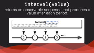 interval(value)
returns an observable sequence that produces a
value after each period.
 
