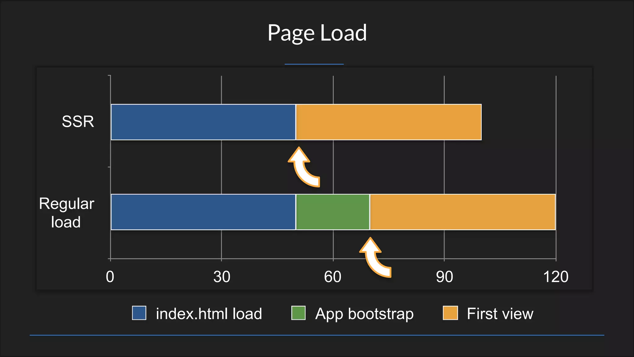 Page Load
SSR
Regular 
load
0 30 60 90 120
index.html load App bootstrap First view
 