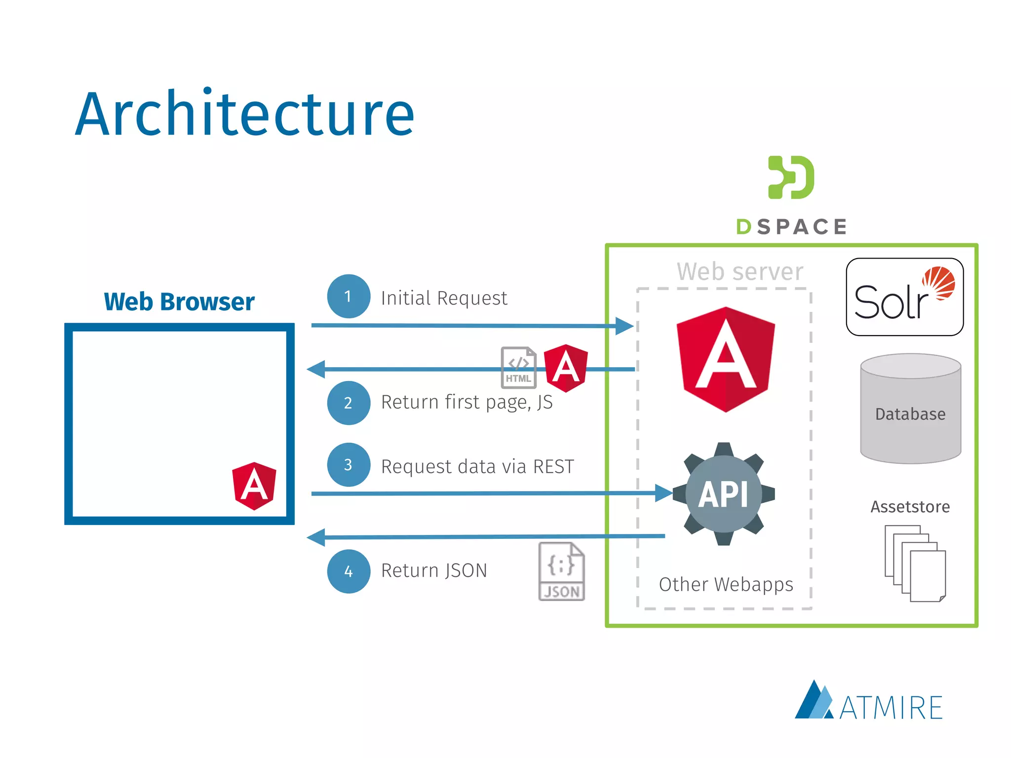 Request data via REST
Return JSON
Web Browser
Assetstore
Web server
1 Initial Request
2 Return first page, JS
3
4
Database
Other Webapps
Architecture