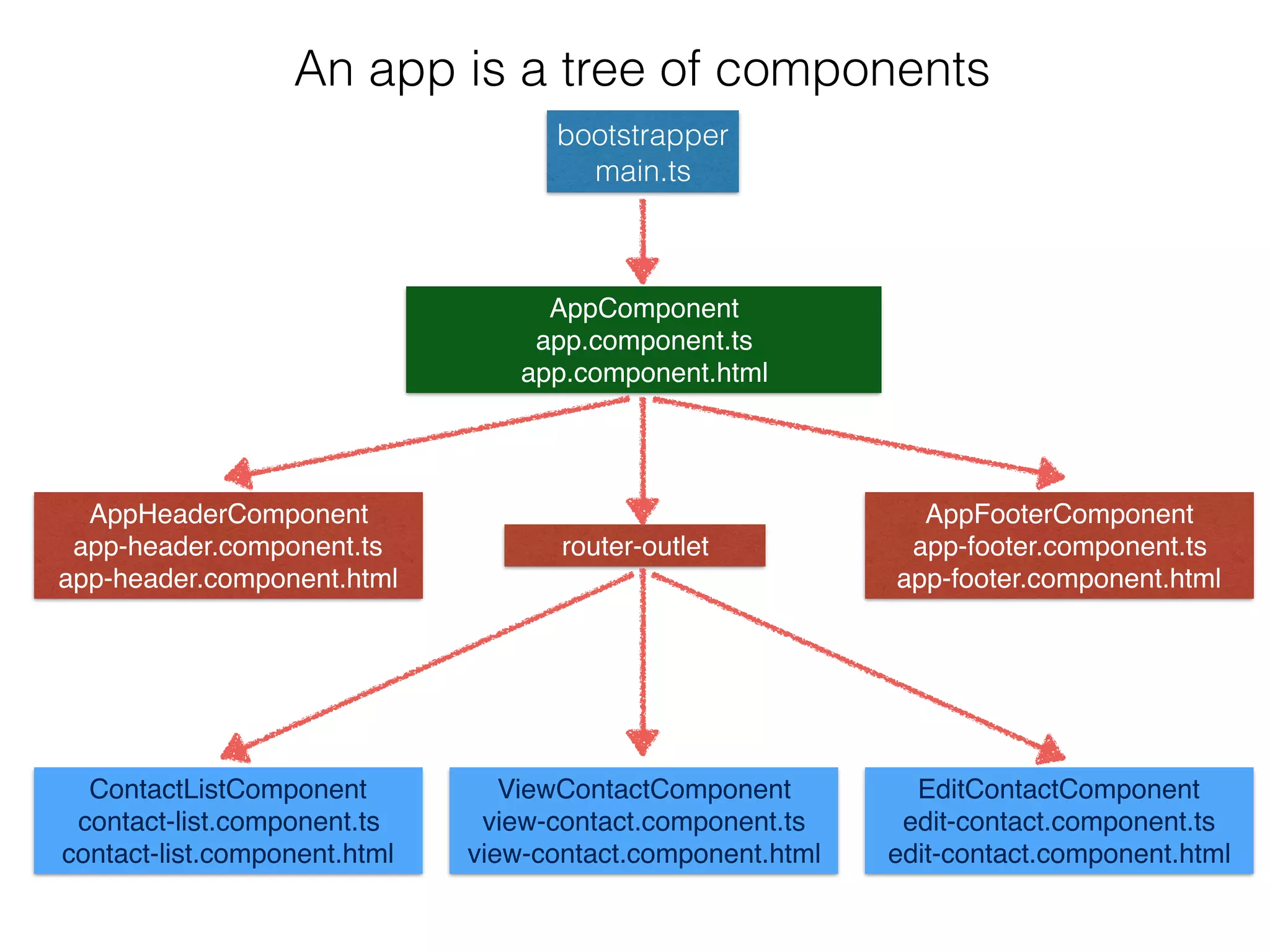 bootstrapper
main.ts
AppComponent
app.component.ts
app.component.html
router-outlet
AppFooterComponent
app-footer.component.ts
app-footer.component.html
AppHeaderComponent
app-header.component.ts
app-header.component.html
ContactListComponent
contact-list.component.ts
contact-list.component.html
EditContactComponent
edit-contact.component.ts
edit-contact.component.html
ViewContactComponent
view-contact.component.ts
view-contact.component.html
An app is a tree of components
 
