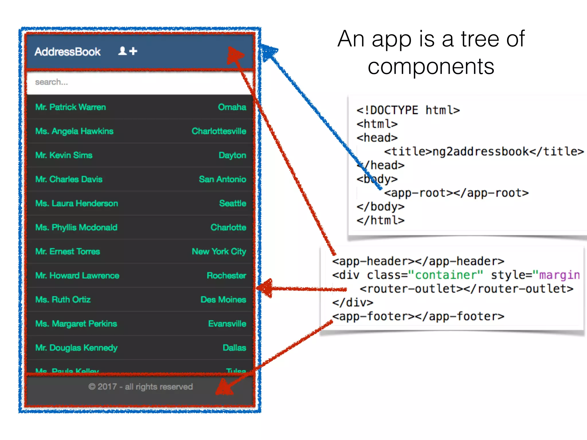 An app is a tree of
components
 