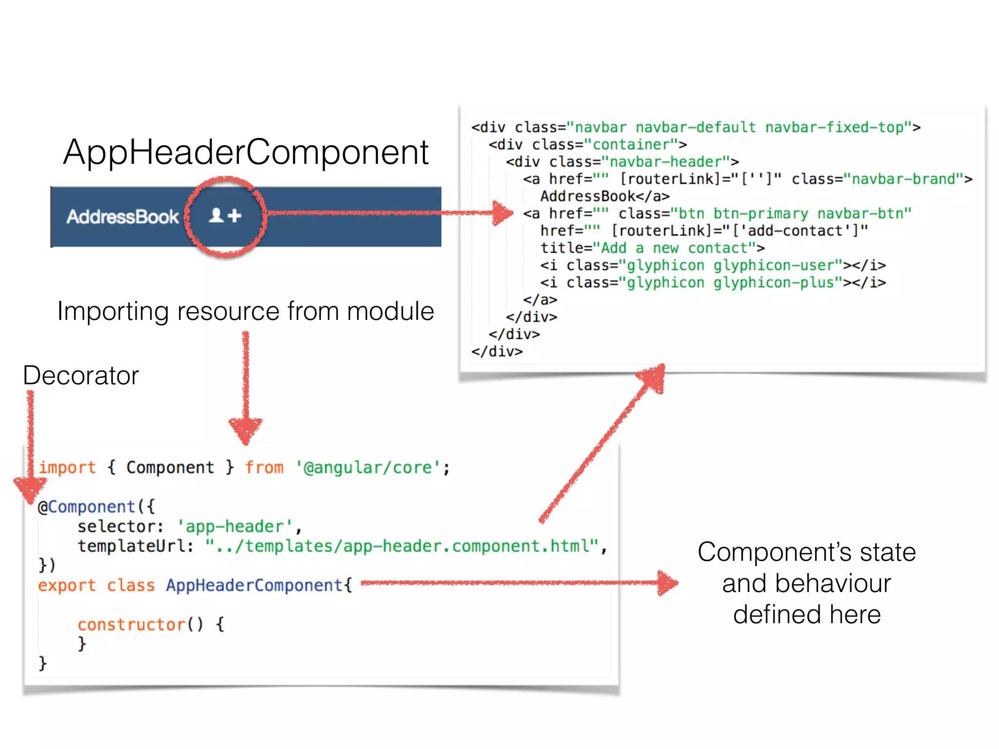 AppHeaderComponent
Importing resource from module
Decorator
Component’s state
and behaviour
deﬁned here
 