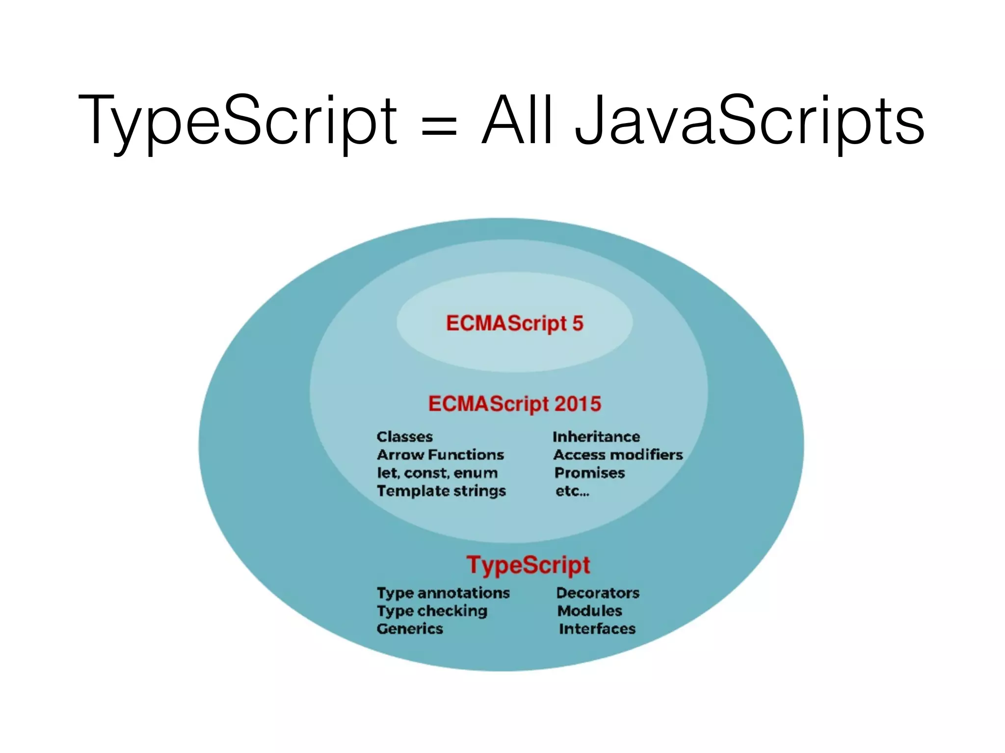 TypeScript = All JavaScripts
 