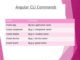 Angular CLI Commands
Action Command
Create App Ng new application name
Create component Ng g c <component name>
Create Module Ng g m <module name>
Create Service Ng g s <service name>
Create Guard Ng g g <guard name>
 