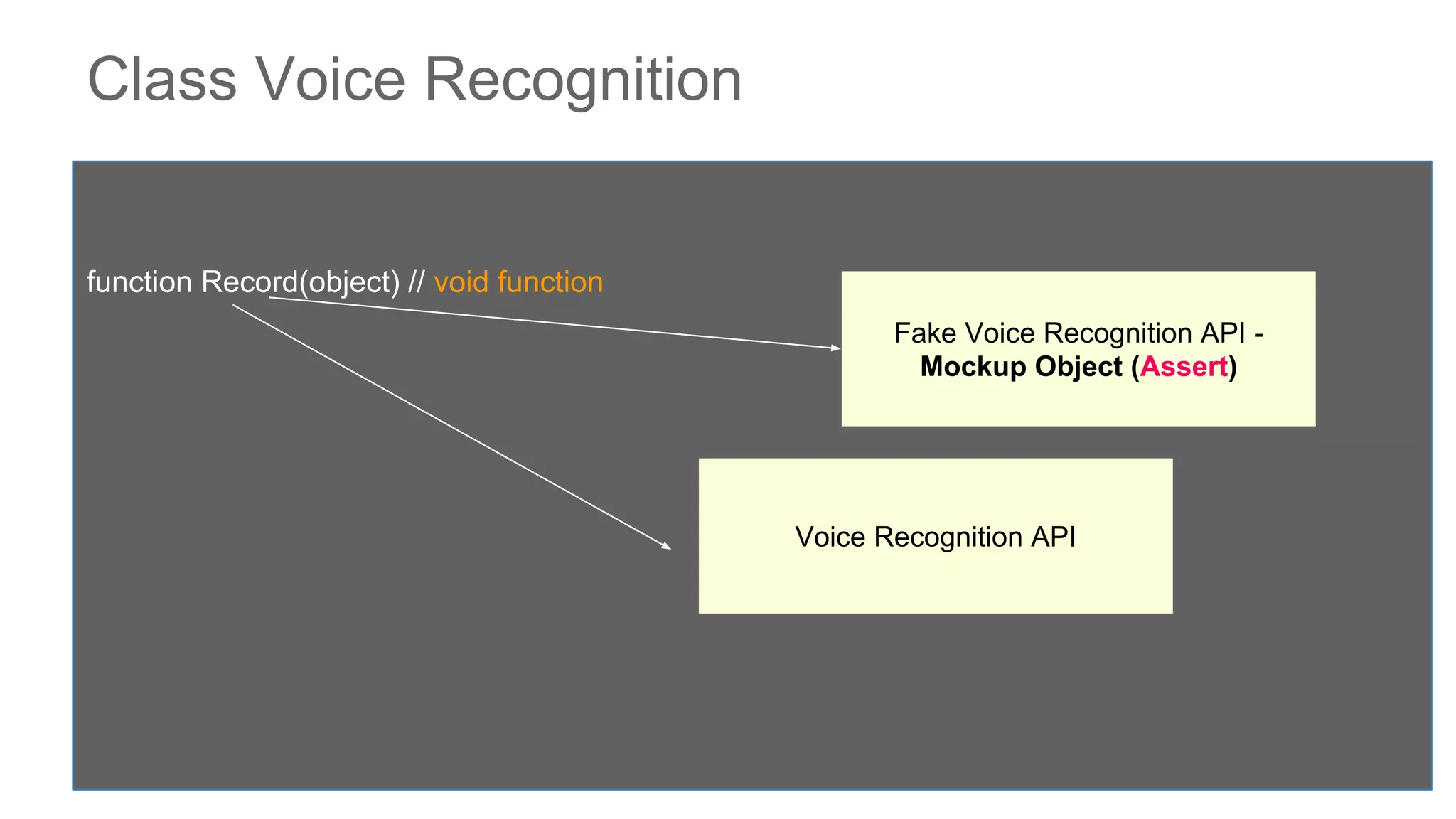 Class Voice Recognition
function Record(object) // void function
Voice Recognition API
Fake Voice Recognition API -
Mockup Object (Assert)
 