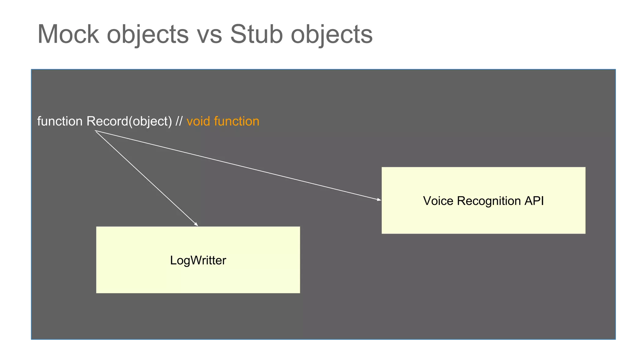 Mock objects vs Stub objects
function Record(object) // void function
Voice Recognition API
LogWritter
 