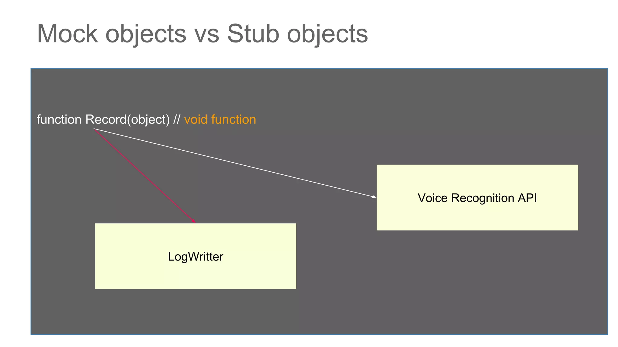 Mock objects vs Stub objects
function Record(object) // void function
Voice Recognition API
LogWritter
 