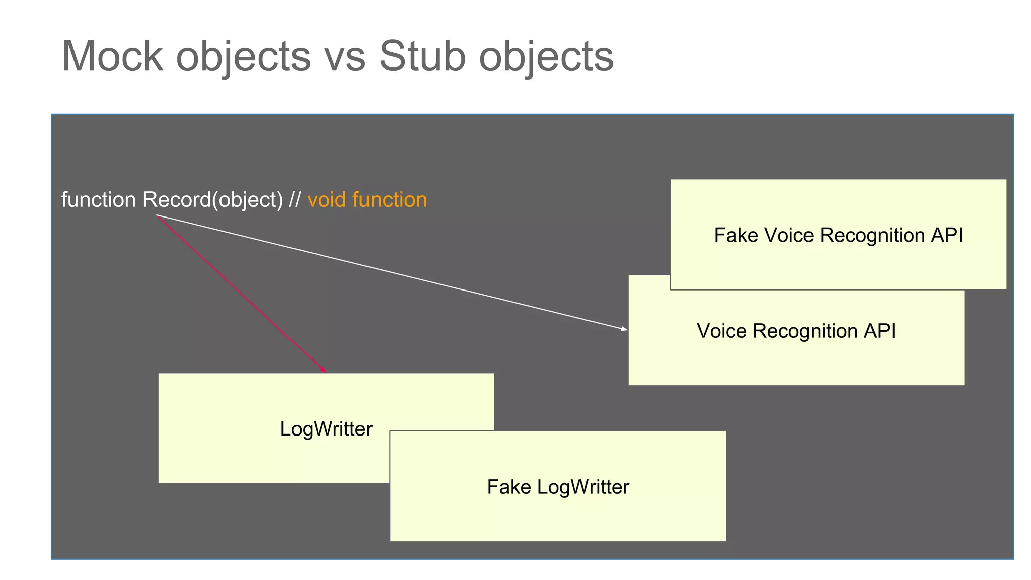 Mock objects vs Stub objects
function Record(object) // void function
Voice Recognition API
LogWritter
Fake Voice Recognition API
Fake LogWritter
 