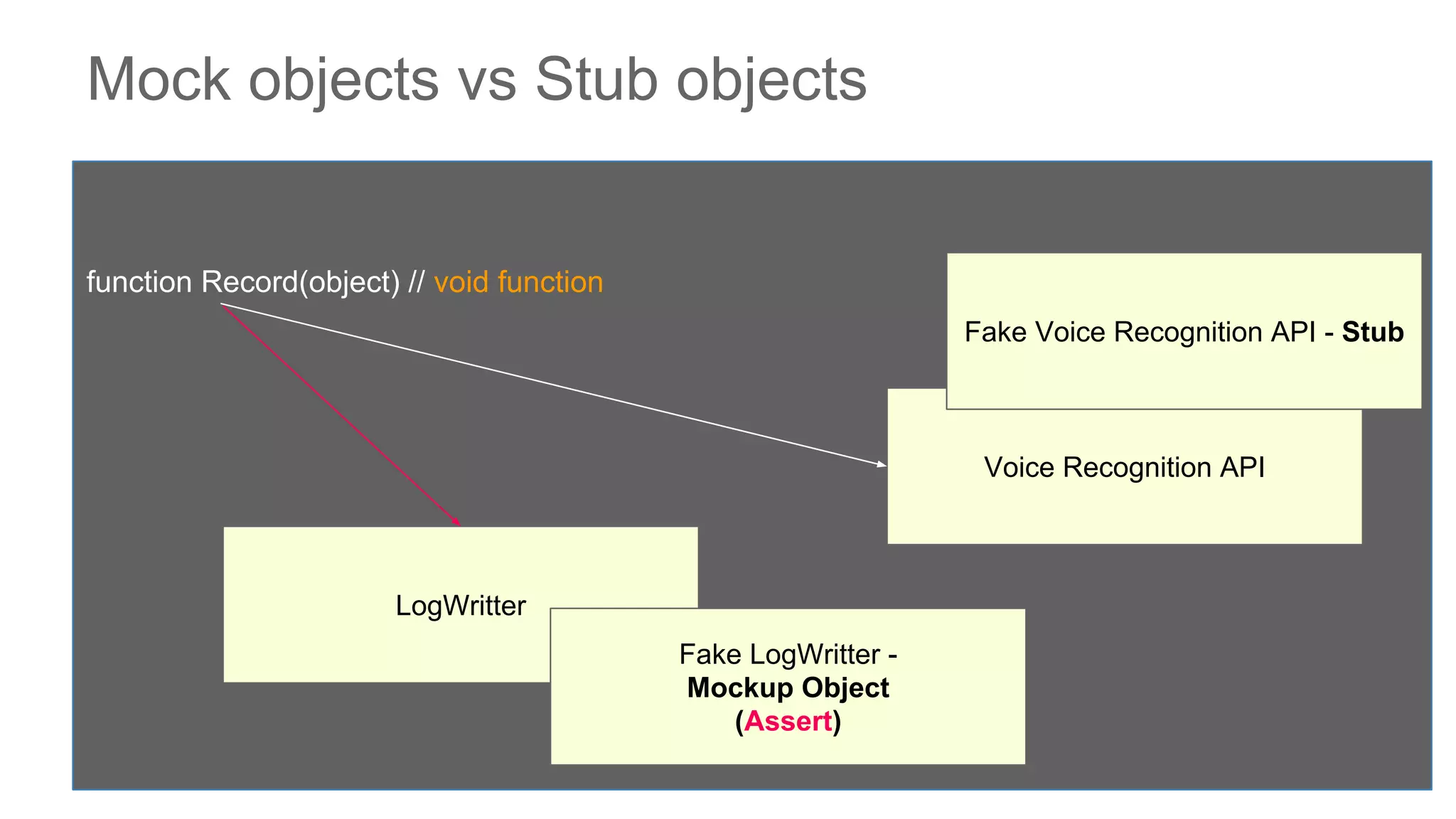 Mock objects vs Stub objects
function Record(object) // void function
Voice Recognition API
LogWritter
Fake Voice Recognition API - Stub
Fake LogWritter -
Mockup Object
(Assert)
 